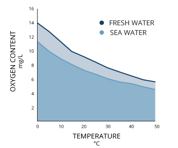 oxygen vs temp