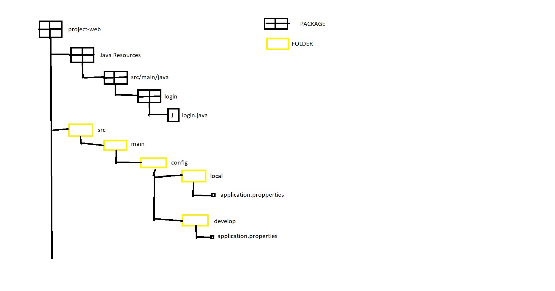 Estructura