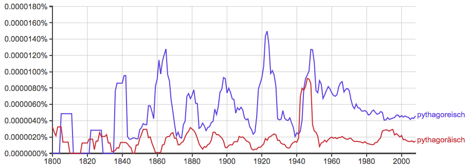 Ngram »pythagoreisch« »pythagoräisch«