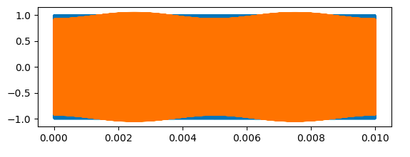 IFFT filter applied to a sine wave with a central phase shift