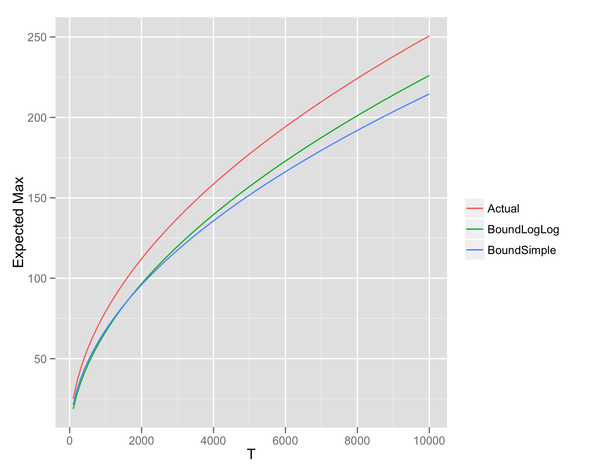 Expected max of K Rademacher sums, K = 100, T varying