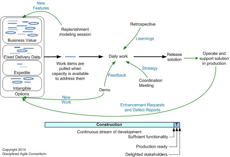 Continuous Delivery DAD Lifecycle