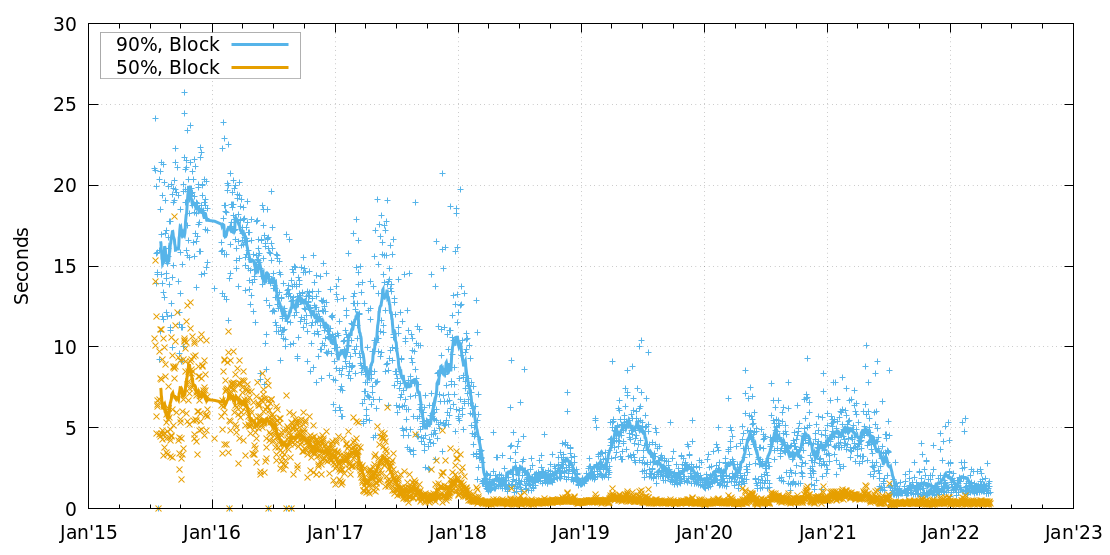 Block Propagation Delay History