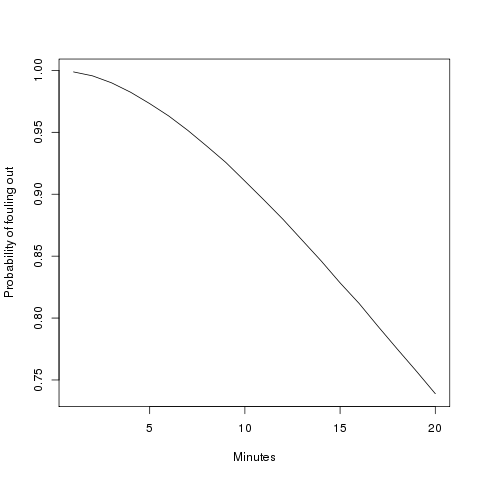 Probability of Durant making 2 more fouls