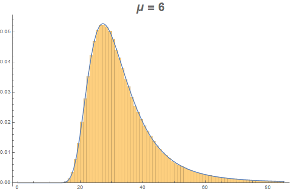 Histogram for mean 6