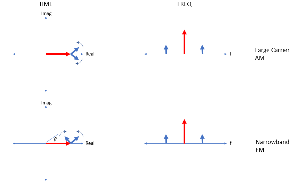 Large Carrier AM and Narrowband FM