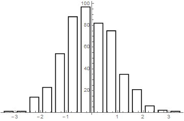 Histogram with gaps