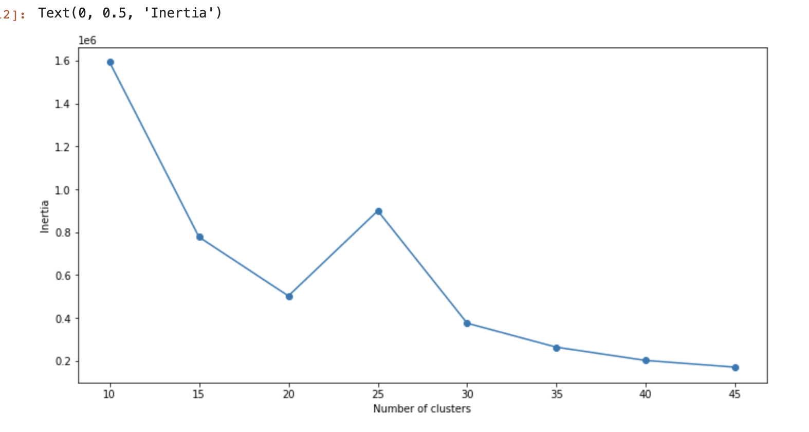 curve for monetary values of sales (1 feature only)