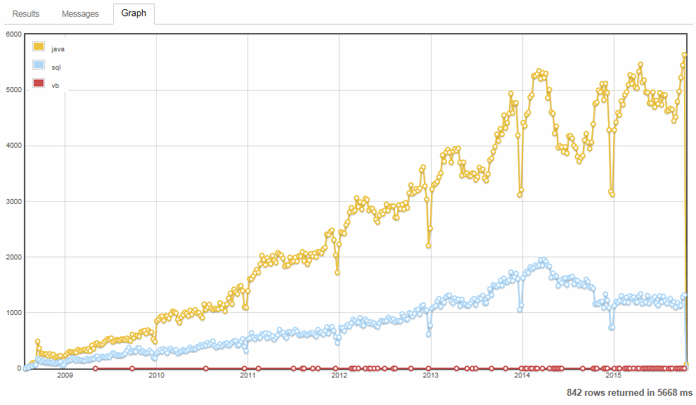 three tags show number of questions per week across all sites