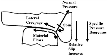 flange wear