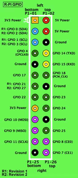 GPIO Connector RPi