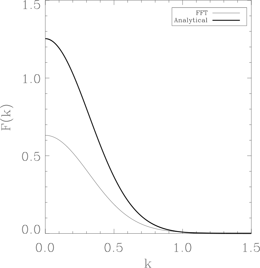 Better comparison of discrete and continuous Fourier transforms of a Gaussian.