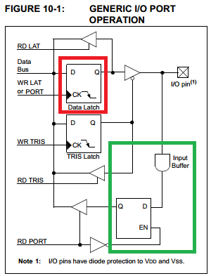 Figure 10-1 PORT vs. LAT