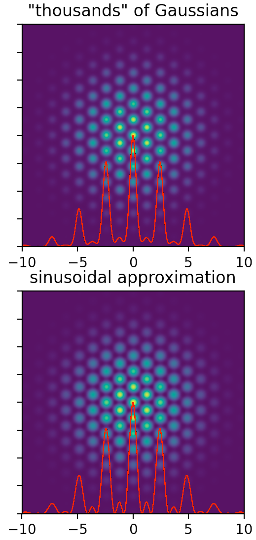 "A Thousand (Gaussian) Points of Light"