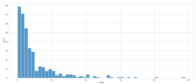 Number of Faults