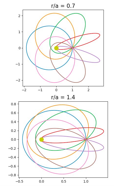 orbits