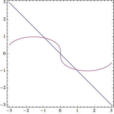 Contours of g with factors individually colored