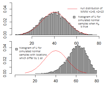 wmw under null and alternative