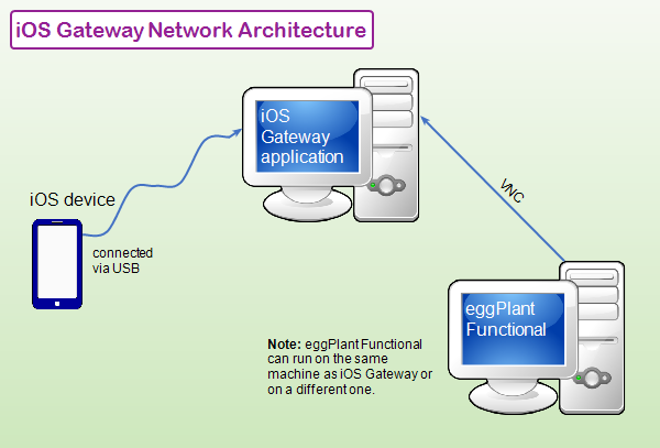 iOS Gateway Network Architecture