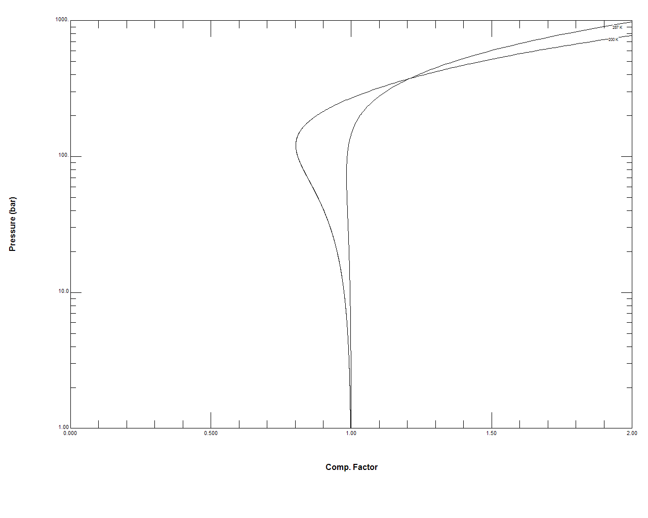 Pressure vs. Comp. Factor plot: carbon monoxide