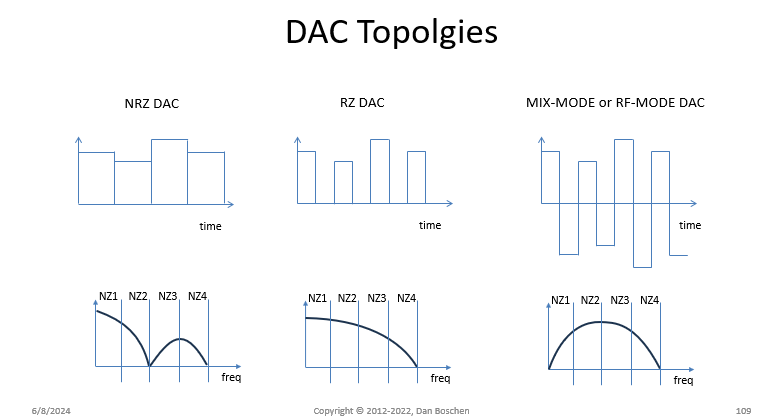 DAC modes