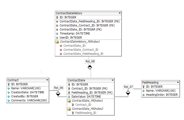 Contract and Date table separate with a history of dates table.