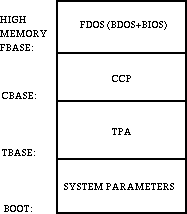 CP/M memory map