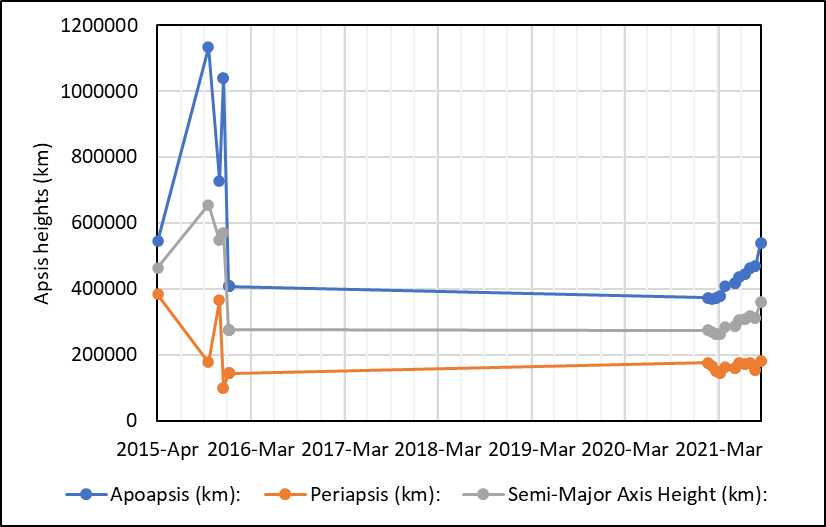 2015-007B data