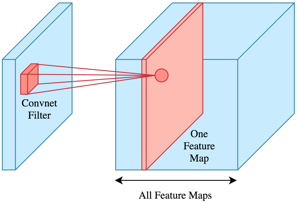 Convolutional layer example