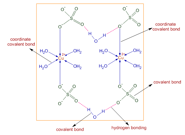 Structure of CuSO4.5H2O