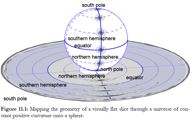 mapping the universe onto a sphere