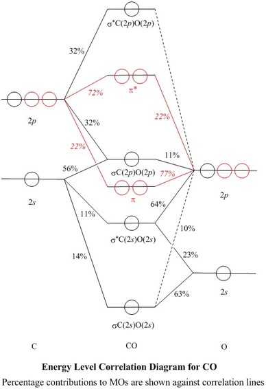 CO molecular orbitals