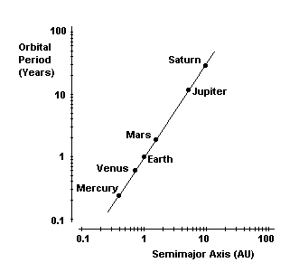 Log log plot