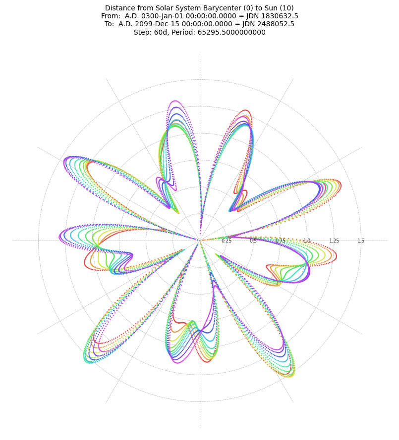 Sun-Barycentre distance, polar plot