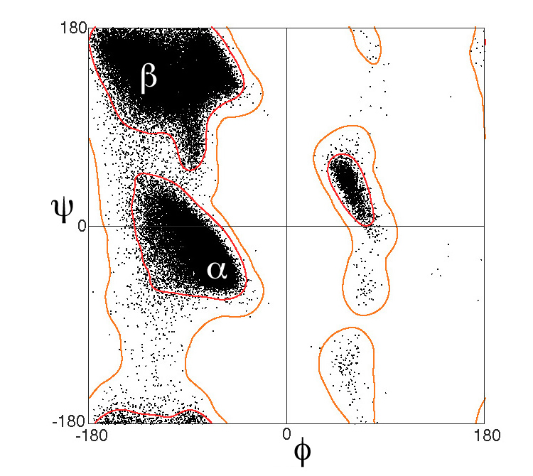 Ramachandran plot showing discreet cut-offs between alpha and beta