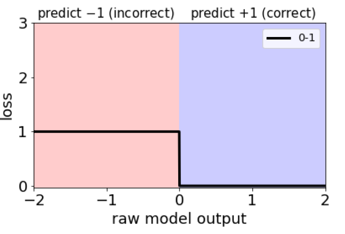 0-1 Loss Function