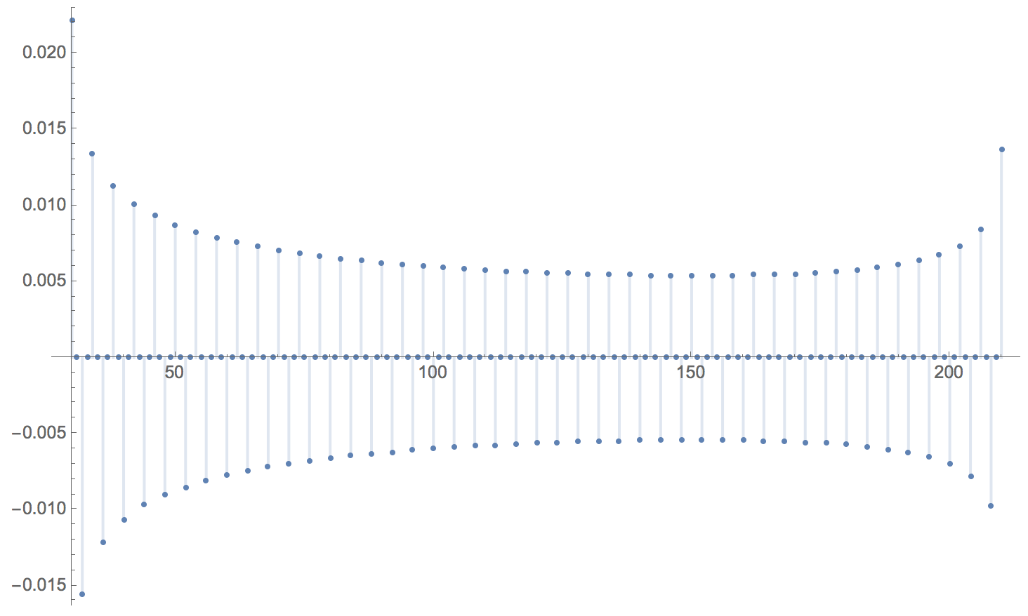 3j symbol with l1=120, l2=90