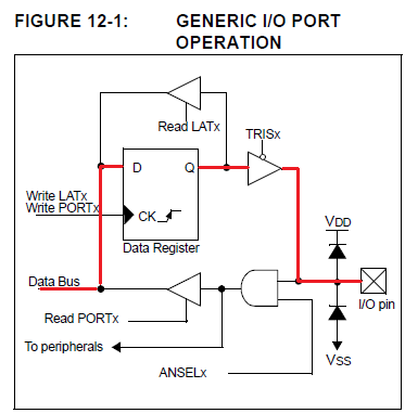 Generic I/O Port Operation Write