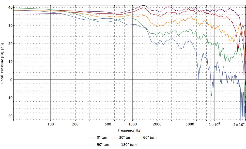 plot of measurement series