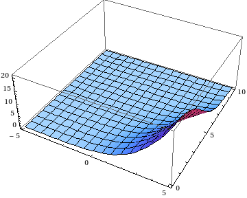 surface plot of incomplete Fermi-Dirac function