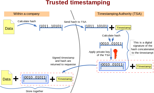 Trusted timestamping