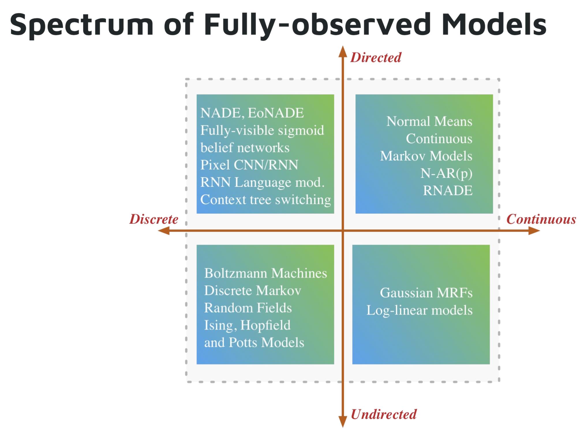 Spectrum of fully-observed models