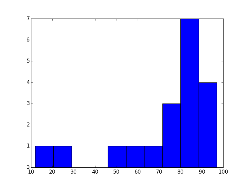 histogram of ad frequency