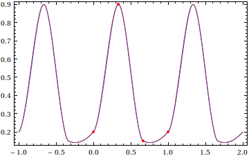 periodized Stineman interpolants