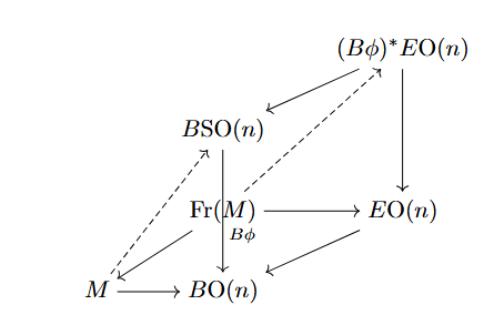 Potentially commutative diagram