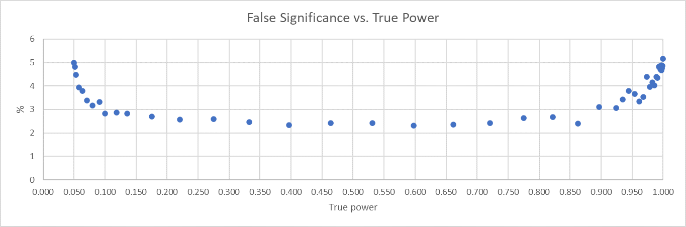 Falsely Significant Results