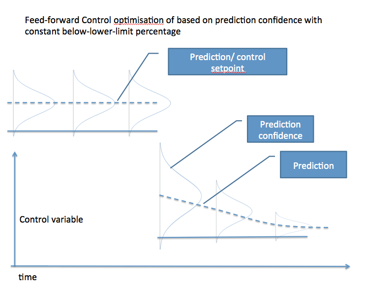 Feed forward Control Optimization based on prediction confidence