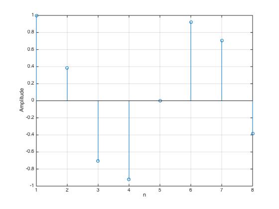 Cosine with $f_a = 1500$, $f_s = 8000$, and $N = 8$