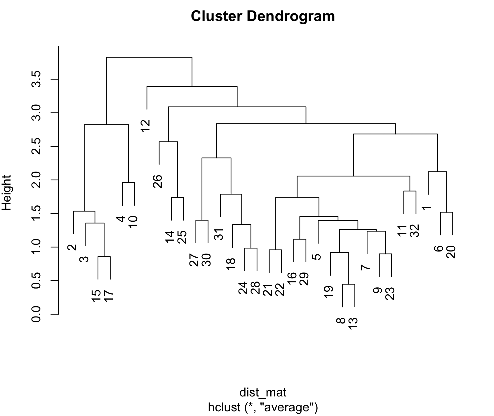 dendrogram