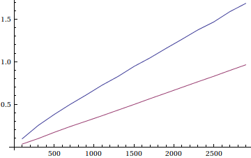 plot of run times